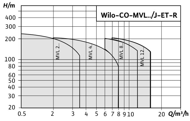 Wilo CO-MVL-J-ET - схема