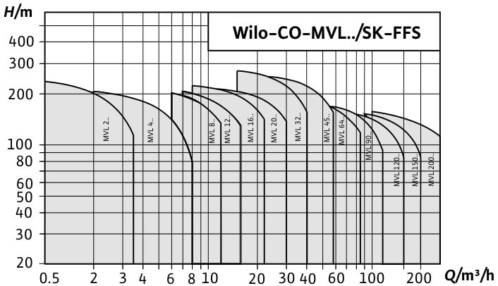 Wilo CO-MVL-SK-FFS-EB-CS - схема