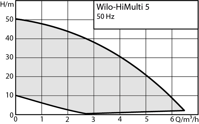 Wilo-HiMulti 5 график
