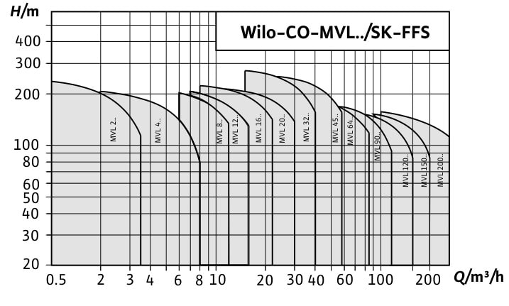 Wilo CO-MVL-FFS-CS - схема