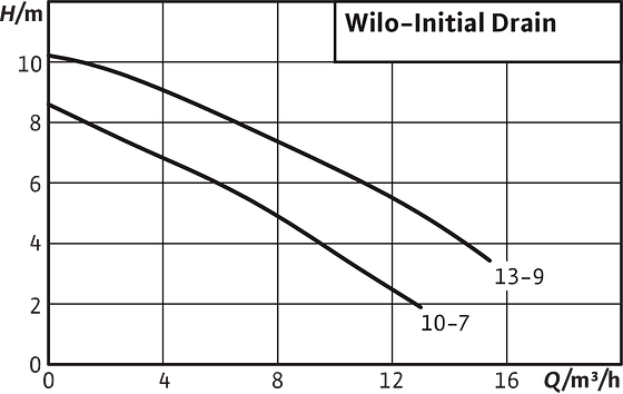 Wilo Initial Drain - схема Wilo Initial Drain - схема