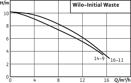 Wilo Initial Waste - схема Wilo Initial Waste - схема