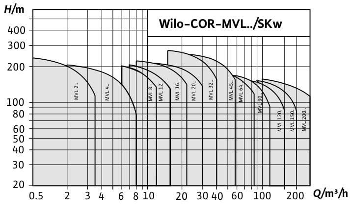 Wilo COR-MVL-SKW-EB - схема